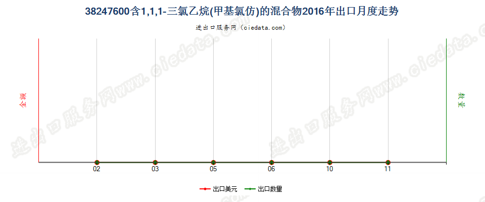 38247600(2022STOP)含1，1，1-三氯乙烷（甲基氯仿）的混合物出口2016年月度走势图