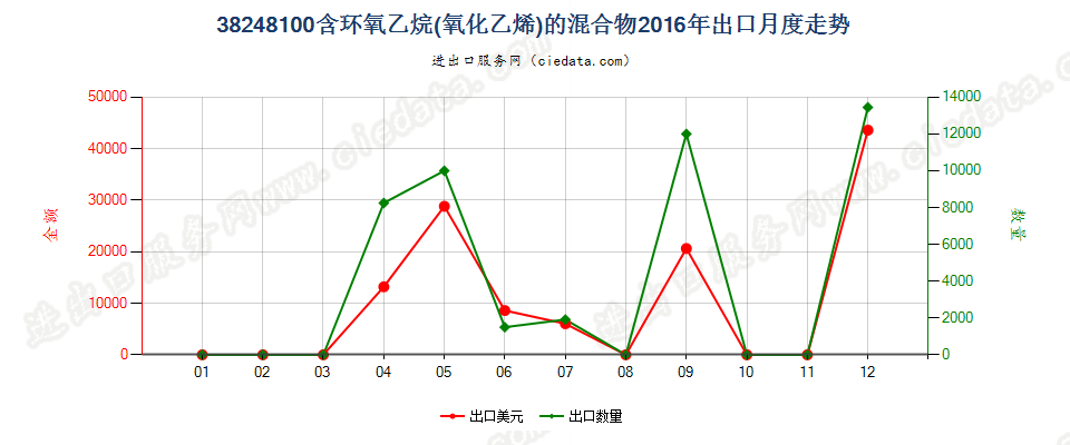 38248100含环氧乙烷（氧化乙烯）的混合物及制品出口2016年月度走势图