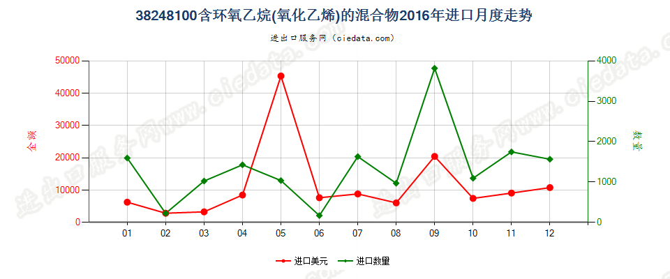 38248100含环氧乙烷（氧化乙烯）的混合物及制品进口2016年月度走势图