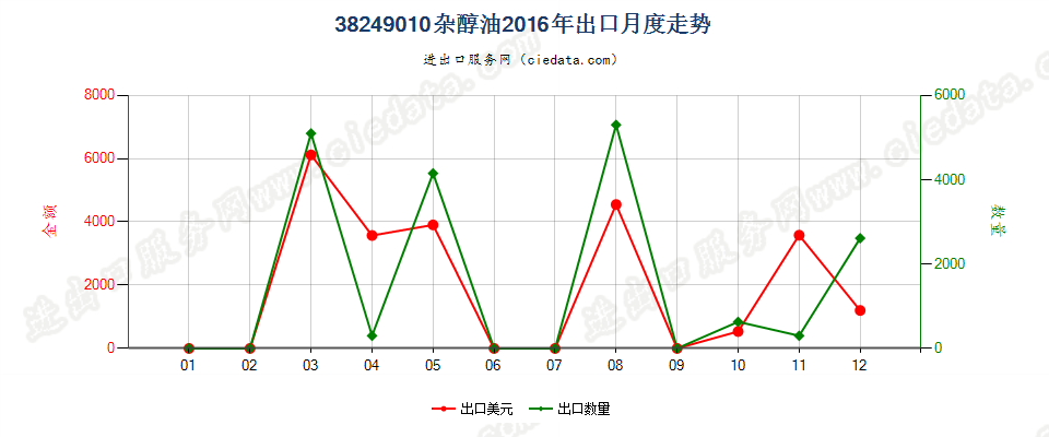 38249010(2017STOP)杂醇油出口2016年月度走势图