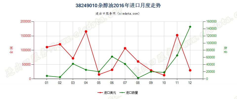 38249010(2017STOP)杂醇油进口2016年月度走势图