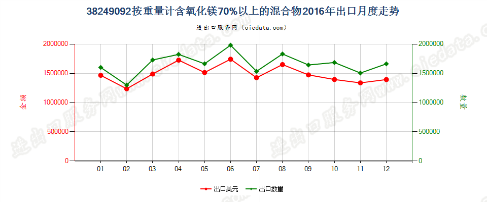 38249092(2017STOP)按重量计含氧化镁70％以上的混合出口2016年月度走势图