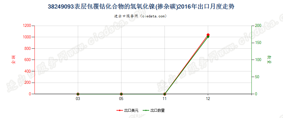 38249093(2017STOP)表层包覆钴化合物的氢氧化镍（掺出口2016年月度走势图