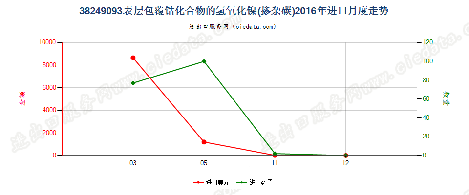 38249093(2017STOP)表层包覆钴化合物的氢氧化镍（掺进口2016年月度走势图