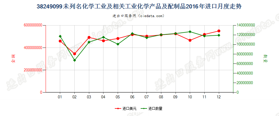 38249099(2017STOP)其他税目未列名的化学工业及其相关工业的化学产品及配制品进口2016年月度走势图