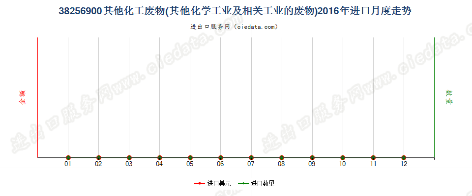 38256900未列名化学工业及相关工业的废物进口2016年月度走势图