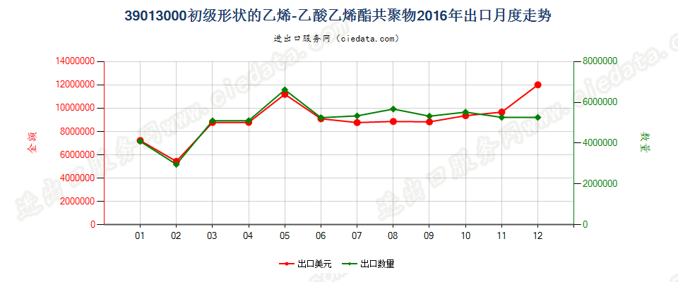 39013000初级形状的乙烯-乙酸乙烯酯共聚物出口2016年月度走势图