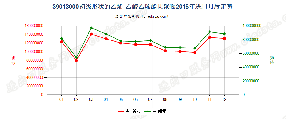 39013000初级形状的乙烯-乙酸乙烯酯共聚物进口2016年月度走势图