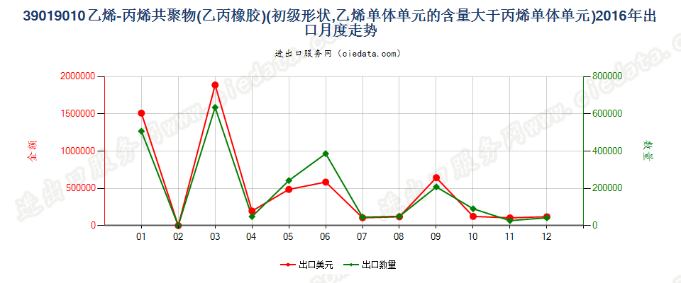 39019010其他初级形状的乙烯-丙烯共聚物（乙丙橡胶）出口2016年月度走势图