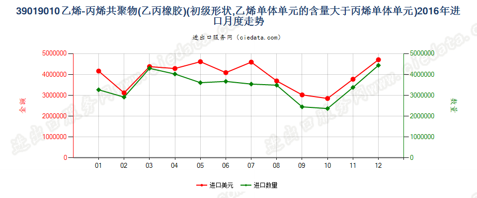 39019010其他初级形状的乙烯-丙烯共聚物（乙丙橡胶）进口2016年月度走势图