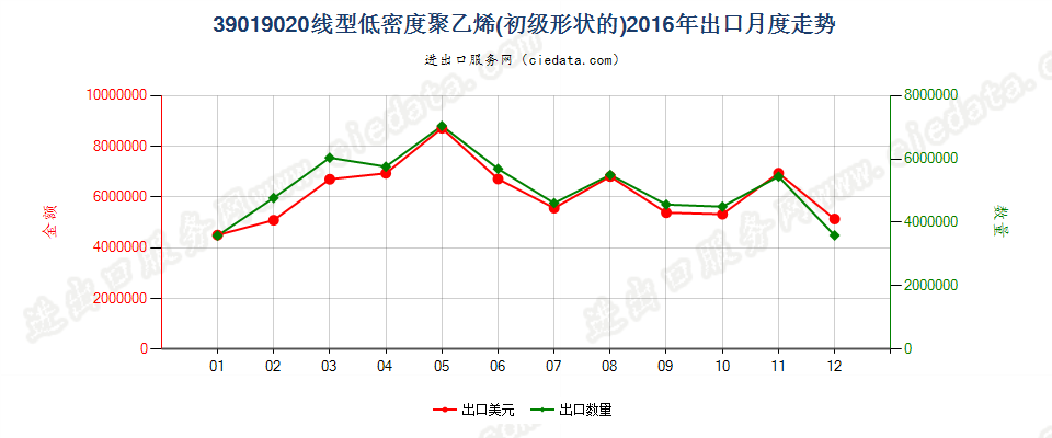 39019020(2017STOP)线型低密度聚乙烯出口2016年月度走势图