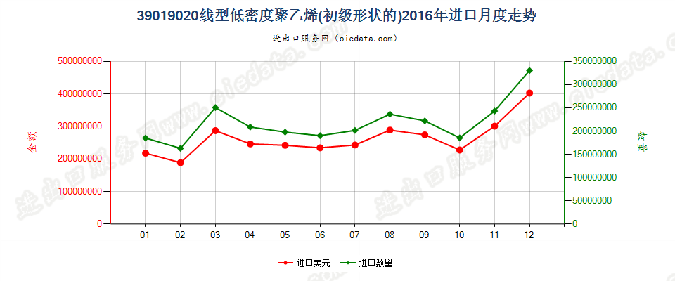 39019020(2017STOP)线型低密度聚乙烯进口2016年月度走势图