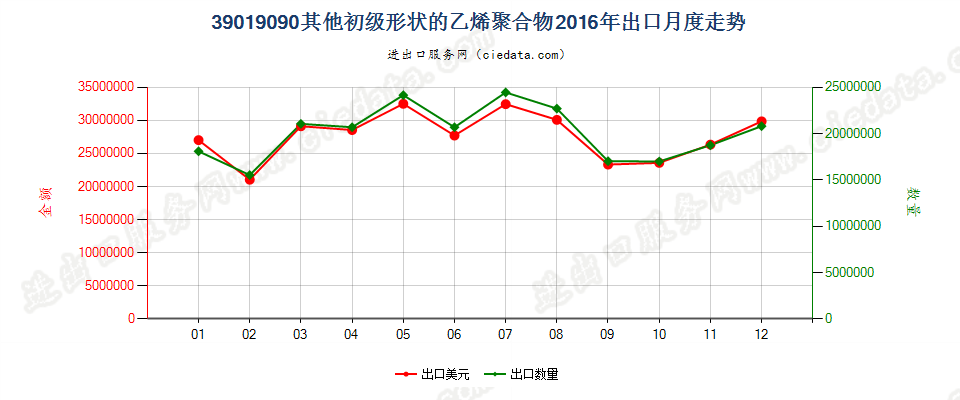 39019090未列名初级形状的乙烯聚合物出口2016年月度走势图