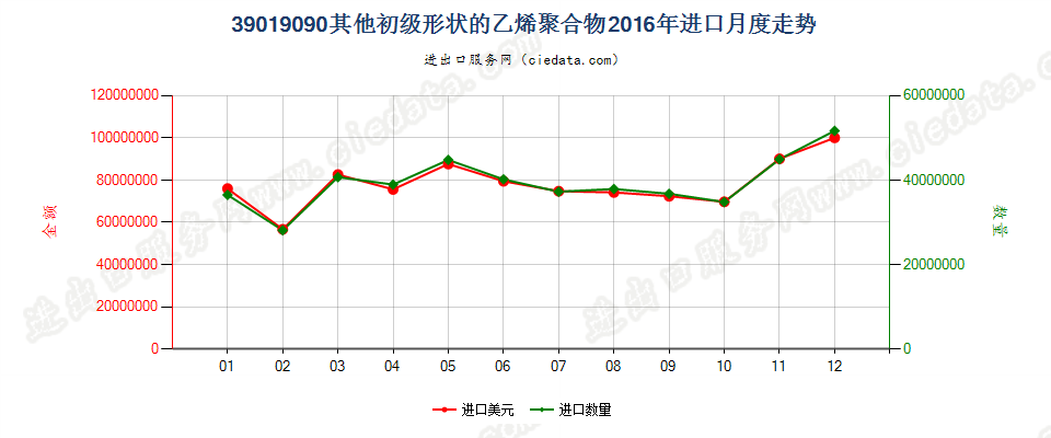 39019090未列名初级形状的乙烯聚合物进口2016年月度走势图