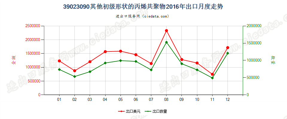 39023090其他初级形状的丙烯共聚物出口2016年月度走势图