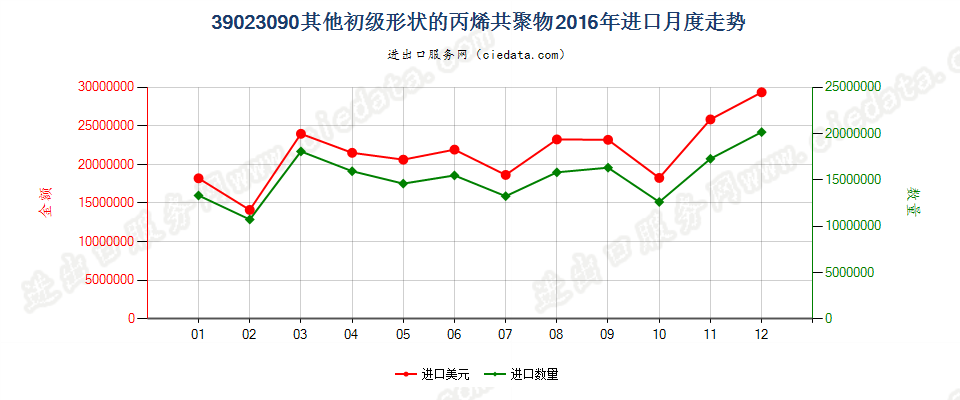 39023090其他初级形状的丙烯共聚物进口2016年月度走势图