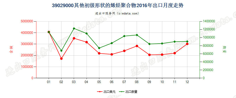 39029000其他初级形状的烯烃聚合物出口2016年月度走势图