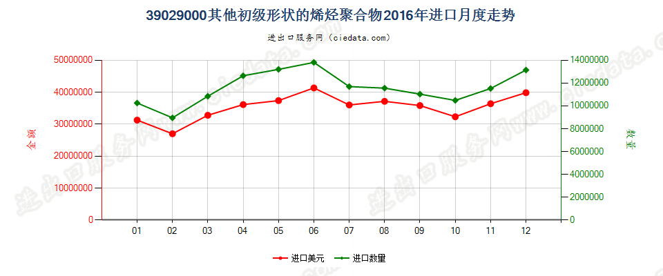 39029000其他初级形状的烯烃聚合物进口2016年月度走势图