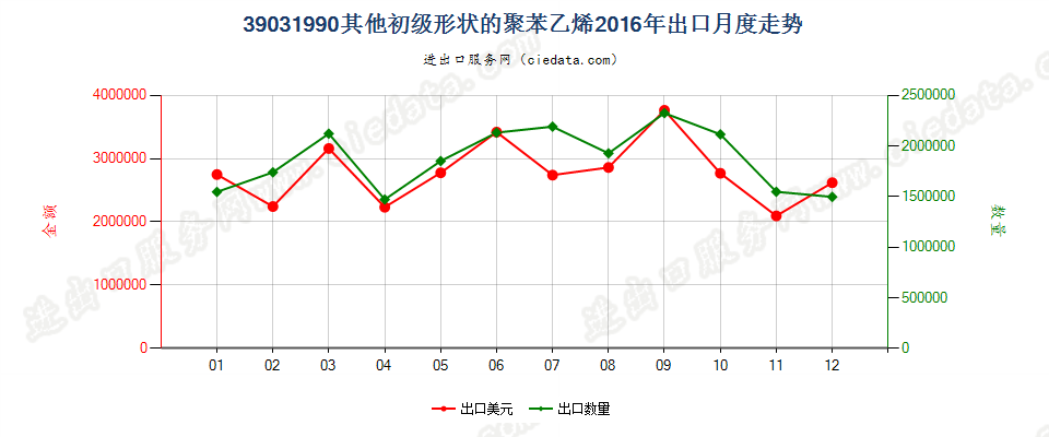 39031990其他初级形状的聚苯乙烯出口2016年月度走势图