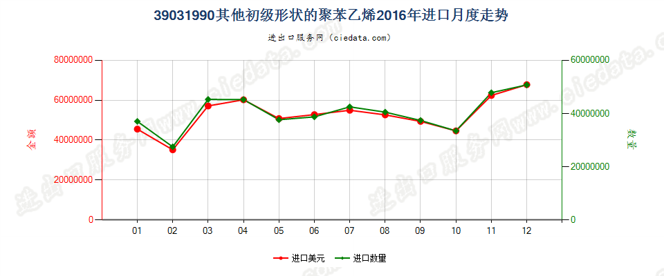 39031990其他初级形状的聚苯乙烯进口2016年月度走势图