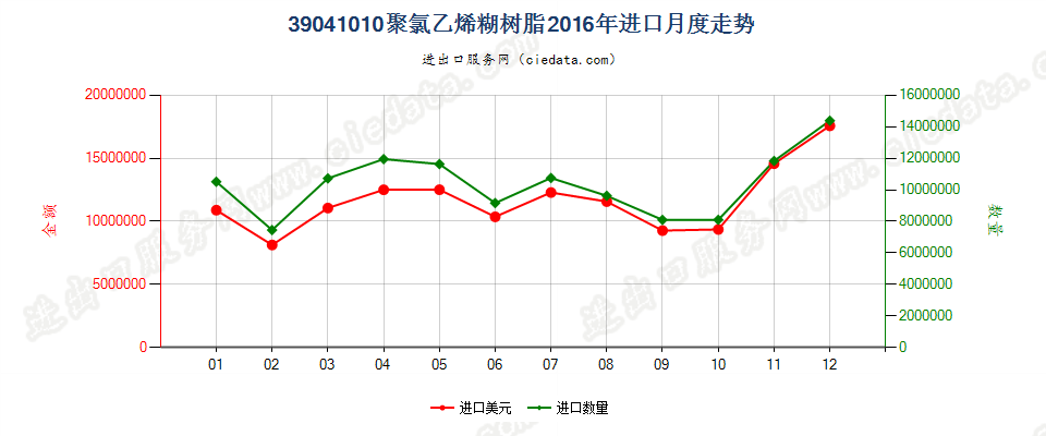 39041010初级形状的糊树脂进口2016年月度走势图