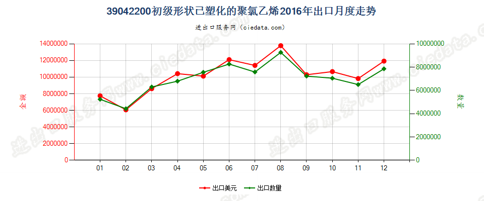 39042200初级形状的已塑化聚氯乙烯出口2016年月度走势图