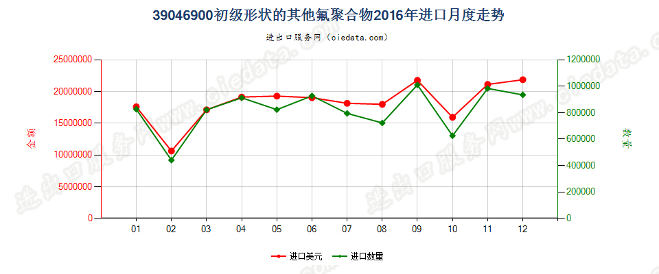 39046900其他初级形状的氟聚合物进口2016年月度走势图