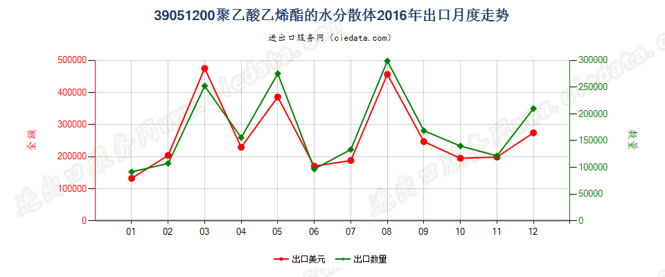 39051200聚乙酸乙烯酯水分散体出口2016年月度走势图