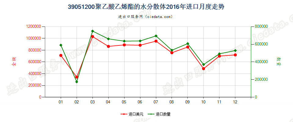 39051200聚乙酸乙烯酯水分散体进口2016年月度走势图