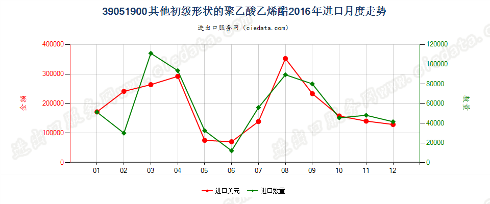 39051900其他初级形状的聚乙酸乙烯酯进口2016年月度走势图