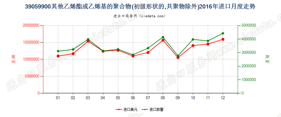 39059900未列名初级形状乙烯酯聚合物和乙烯基聚合物进口2016年月度走势图