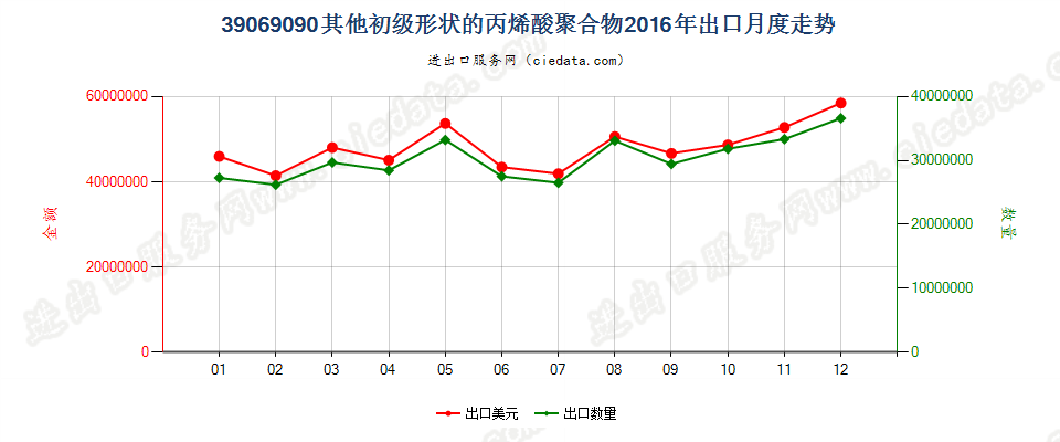 39069090其他初级形状的丙烯酸聚合物出口2016年月度走势图