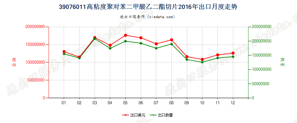 39076011（2017stop）高粘度聚对苯二甲酸乙二酯切片出口2016年月度走势图