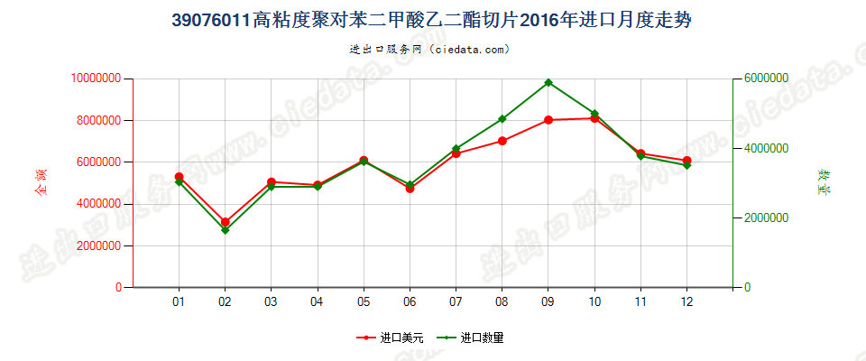 39076011（2017stop）高粘度聚对苯二甲酸乙二酯切片进口2016年月度走势图