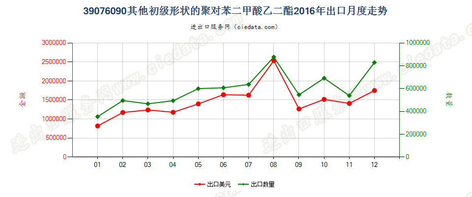 39076090（2017stop）其他初级形状聚对苯二甲酸乙二酯出口2016年月度走势图