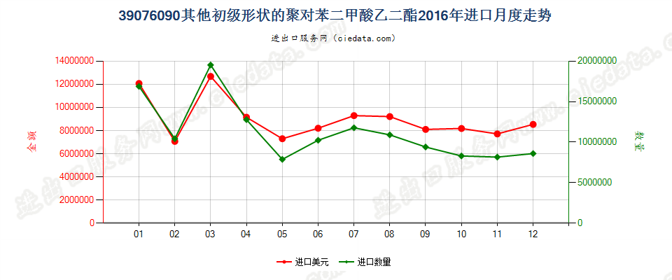 39076090（2017stop）其他初级形状聚对苯二甲酸乙二酯进口2016年月度走势图