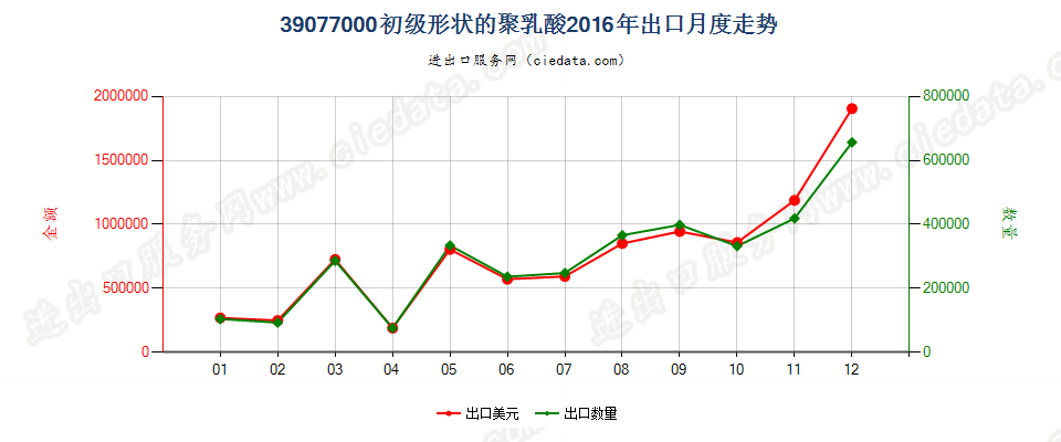 39077000初级形状的聚乳酸出口2016年月度走势图