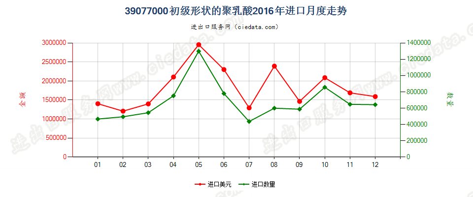 39077000初级形状的聚乳酸进口2016年月度走势图