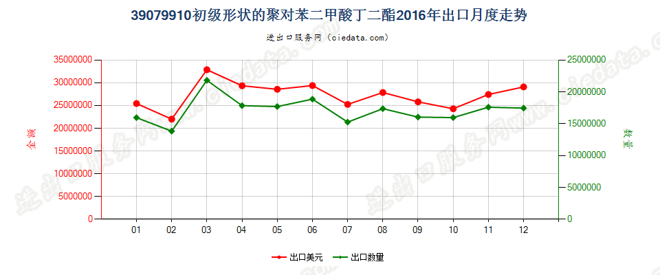 39079910其他初级形状的聚对苯二甲酸丁二酯出口2016年月度走势图