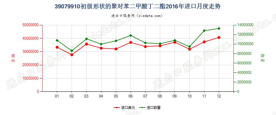 39079910其他初级形状的聚对苯二甲酸丁二酯进口2016年月度走势图