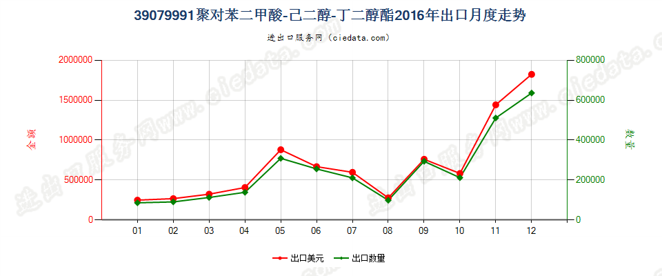 39079991初级形状的聚对苯二甲酸-己二醇-丁二醇酯出口2016年月度走势图