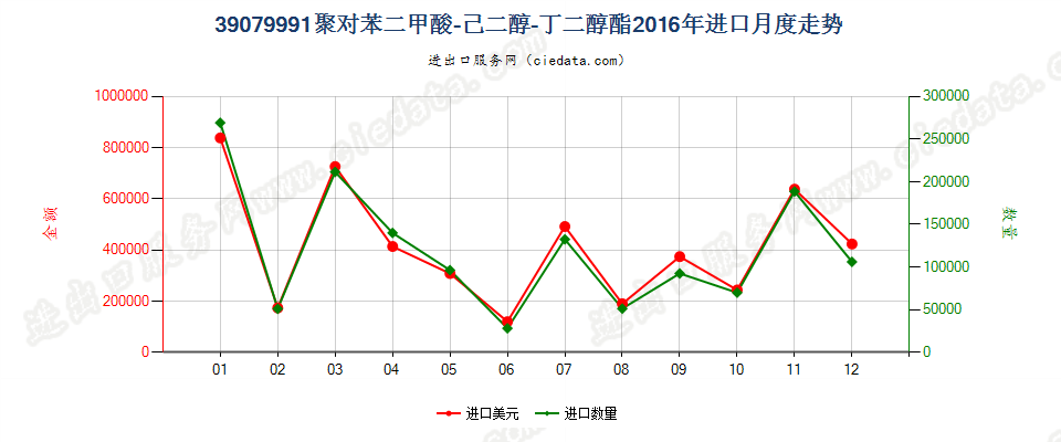 39079991初级形状的聚对苯二甲酸-己二醇-丁二醇酯进口2016年月度走势图