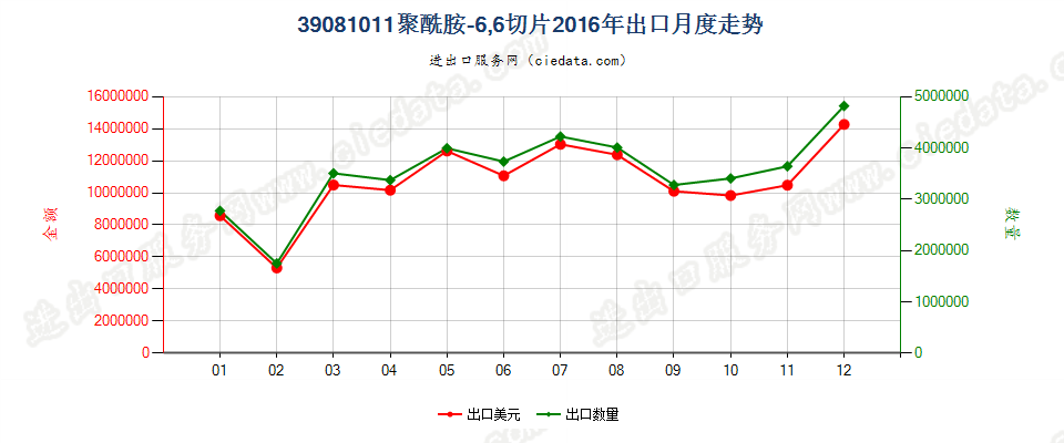 39081011聚酰胺-6，6的切片出口2016年月度走势图