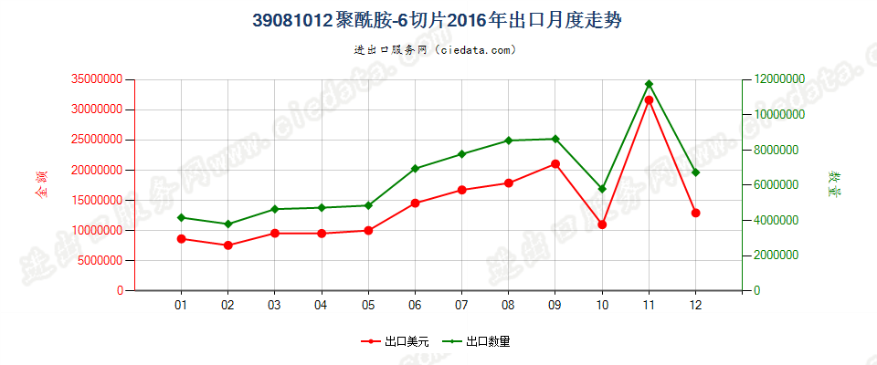 39081012聚酰胺-6的切片出口2016年月度走势图