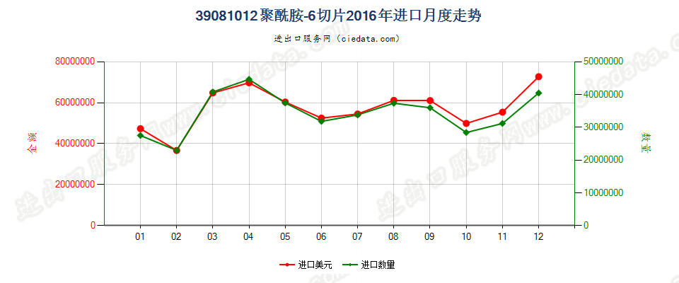 39081012聚酰胺-6的切片进口2016年月度走势图