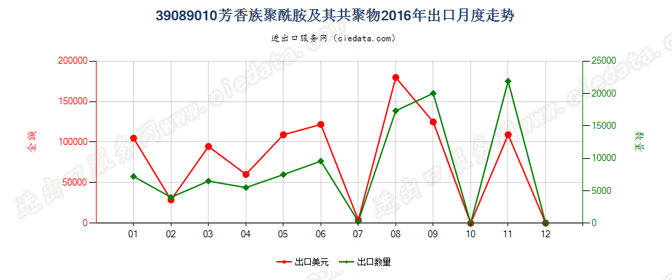 39089010初级形状的芳香族聚酰胺及其共聚物出口2016年月度走势图