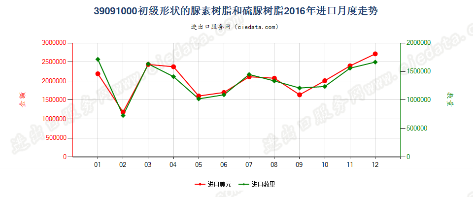 39091000初级形状的尿素树脂和硫尿树脂进口2016年月度走势图