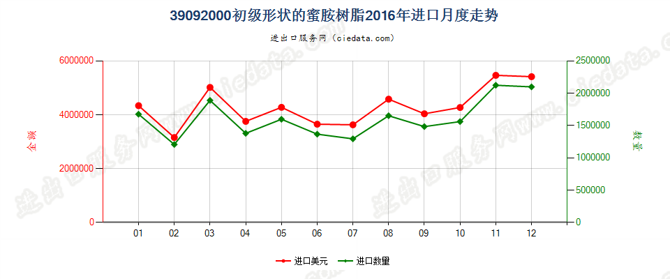 39092000初级形状的蜜胺树脂进口2016年月度走势图