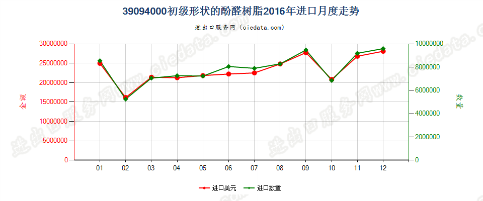 39094000初级形状的酚醛树脂进口2016年月度走势图