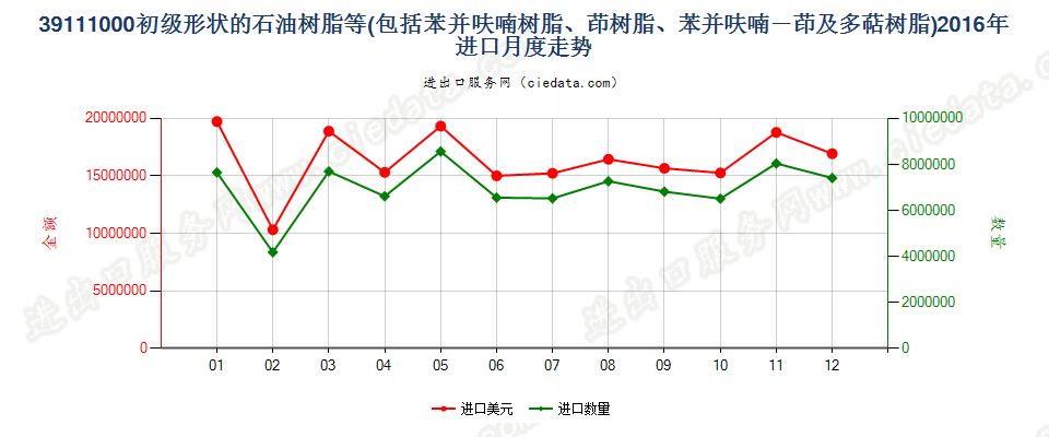 39111000初级形状的石油树脂、苯并呋喃树脂等进口2016年月度走势图